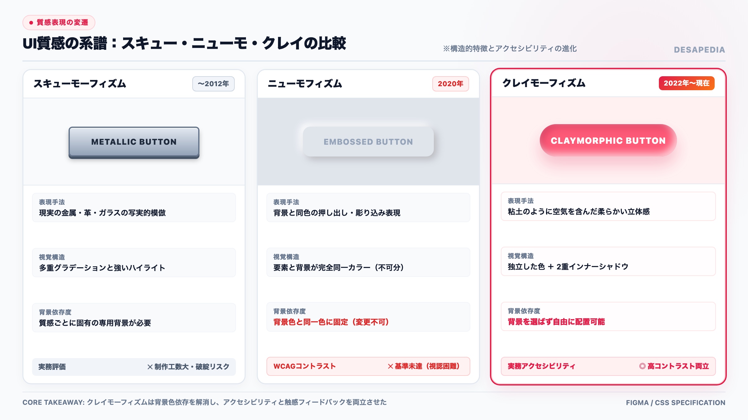UI質感の系譜：スキューモーフィズム・ニューモフィズム・クレイモーフィズムの比較