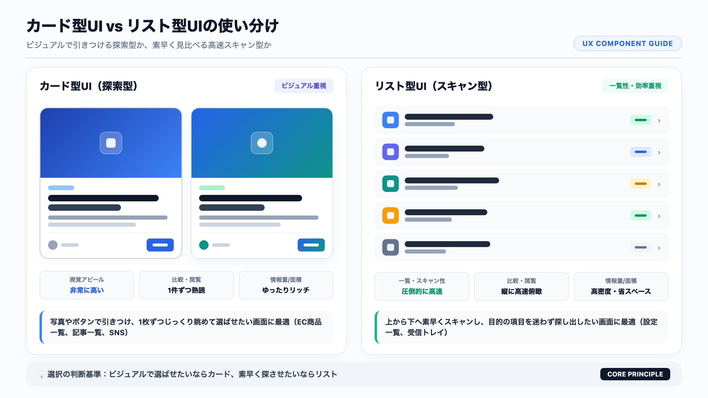 【比較】カード型UI vs リスト型UIの使い分け