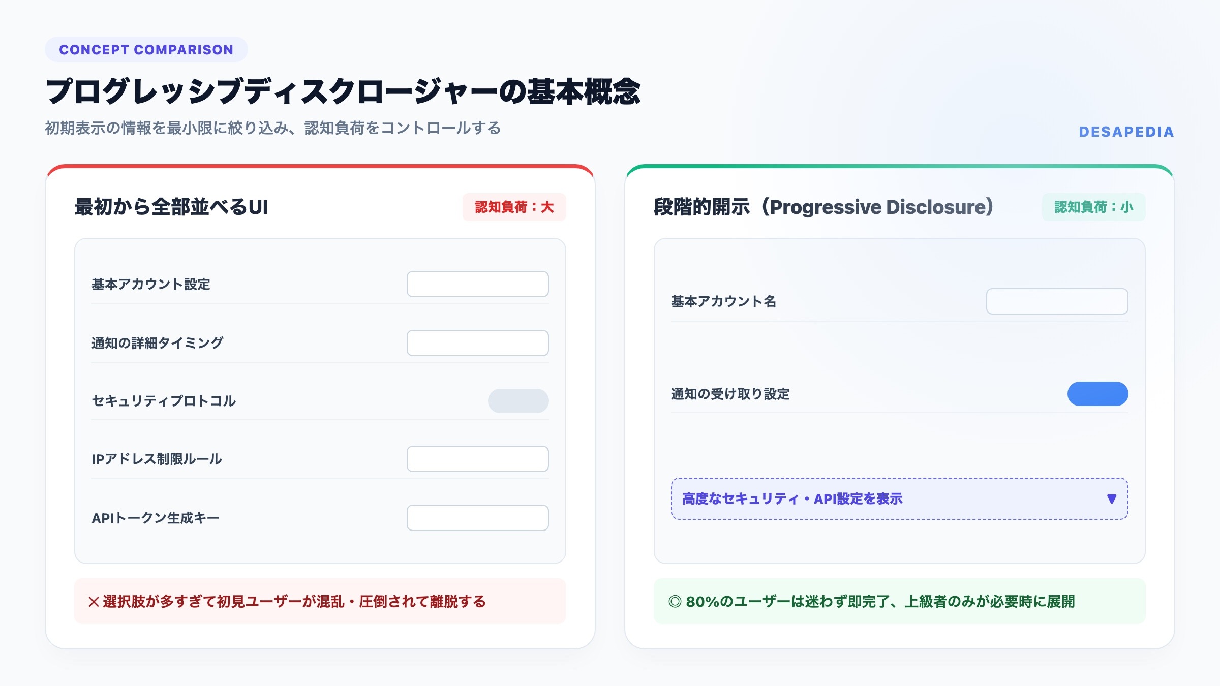 【プログレッシブディスクロージャーの基本概念】全部並べるUIと段階的開示UIの認知負荷比較