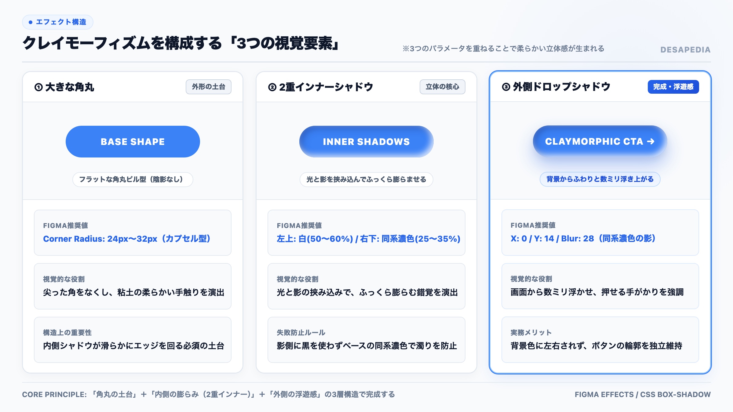 クレイモーフィズムを構成する3大エフェクト構造：角丸・2重インナーシャドウ・ドロップシャドウ