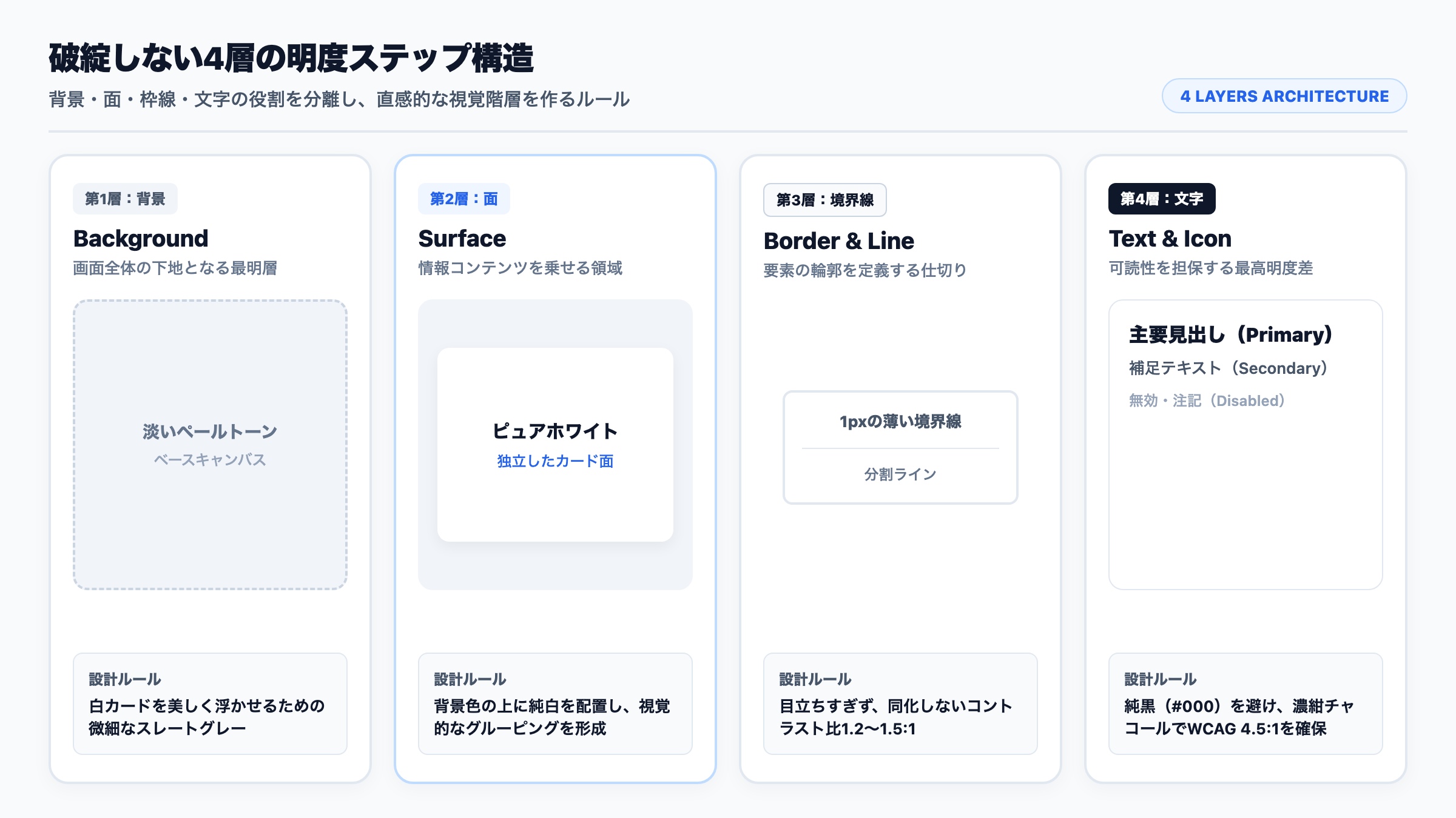 【4層の明度ステップ構造】背景・面・境界線・文字の階層レイヤーと設計ルール