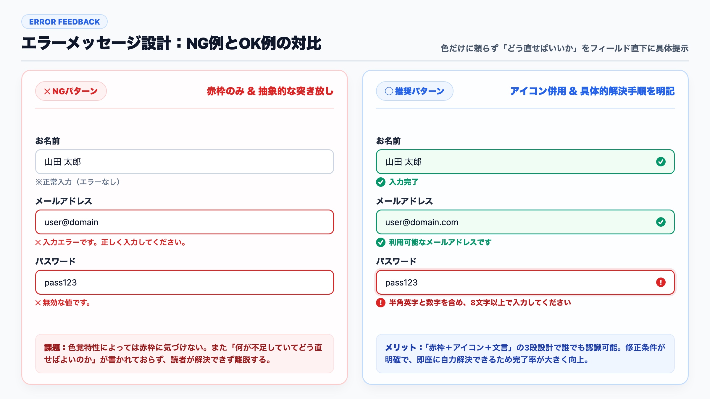 【フォームUI】エラー表示のNG例とOK例の対比図解