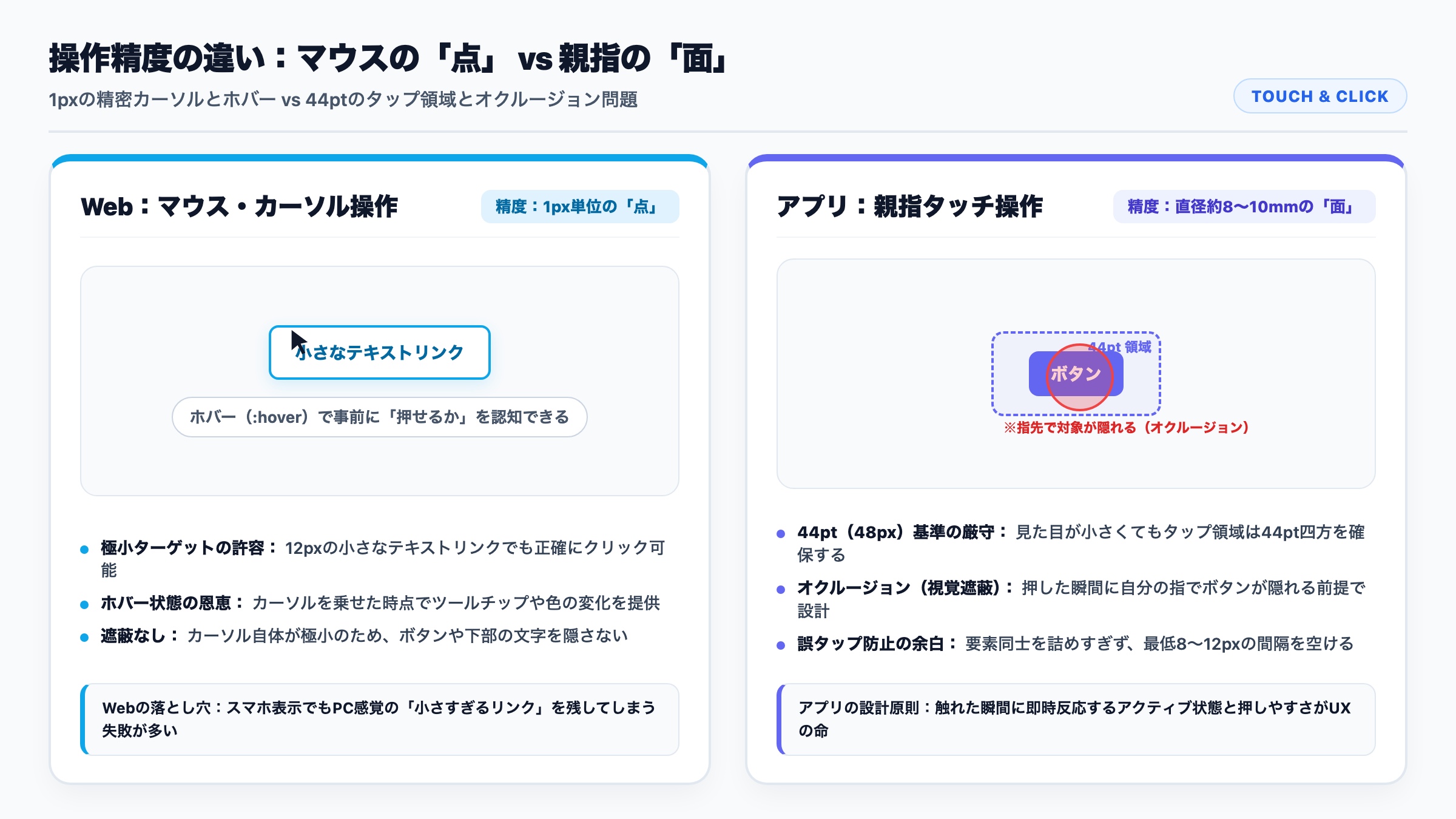 操作精度の違い:マウスの点 vs 親指の面