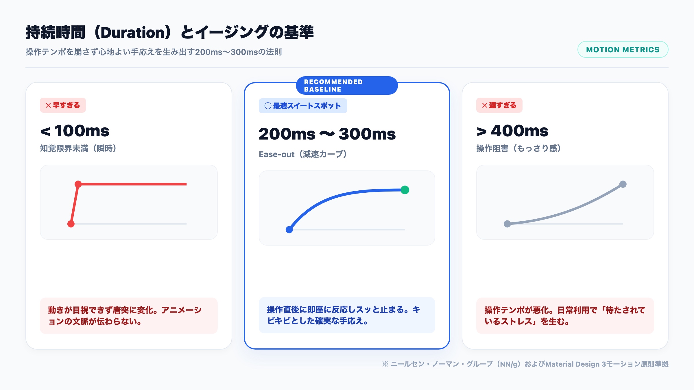 【持続時間とイージングの基準】200ms〜300msのEase-out減速カーブと知覚限界の比較