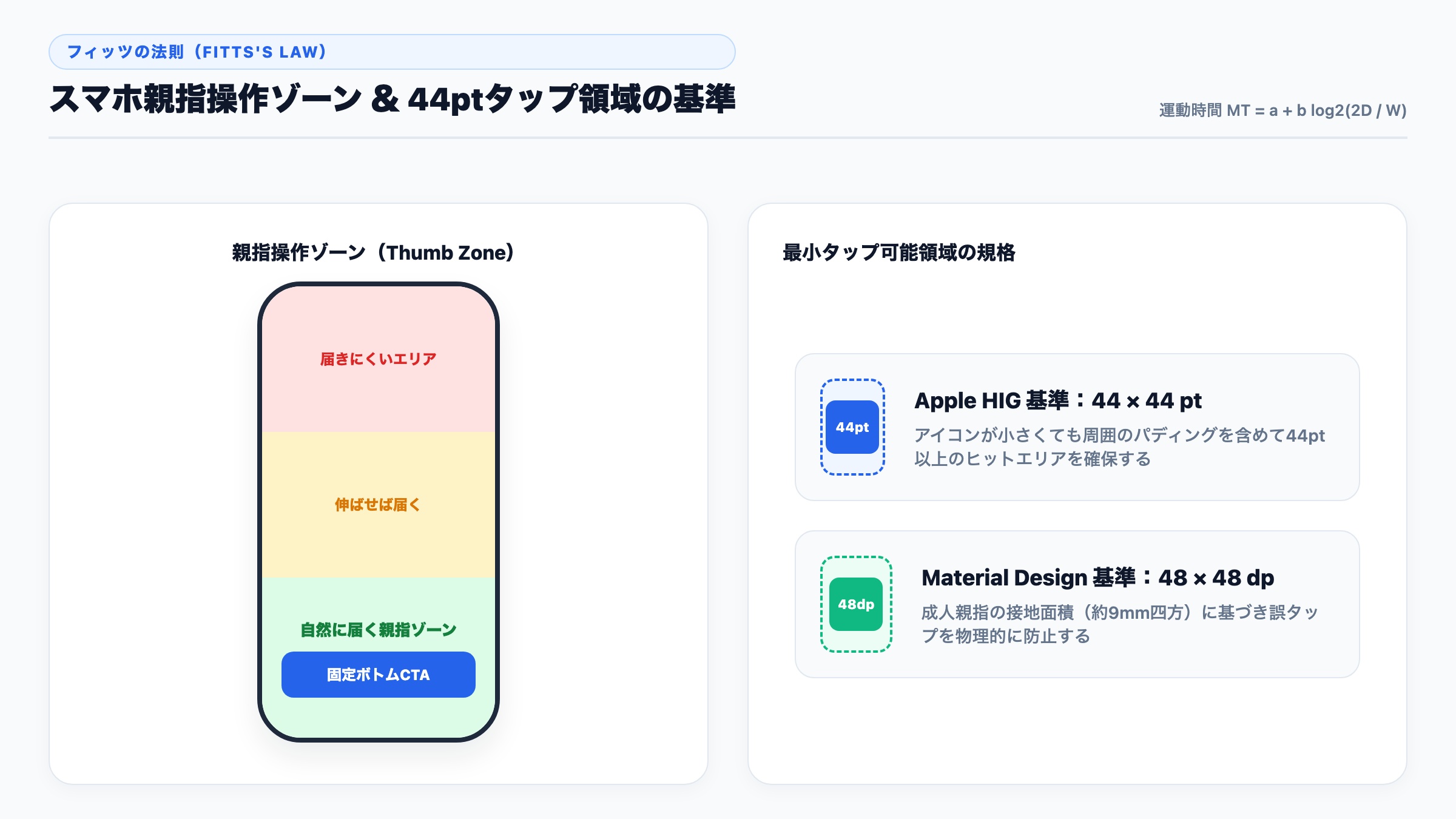 【フィッツの法則】スマートフォンの親指操作ゾーンと44ptタップ領域の基準