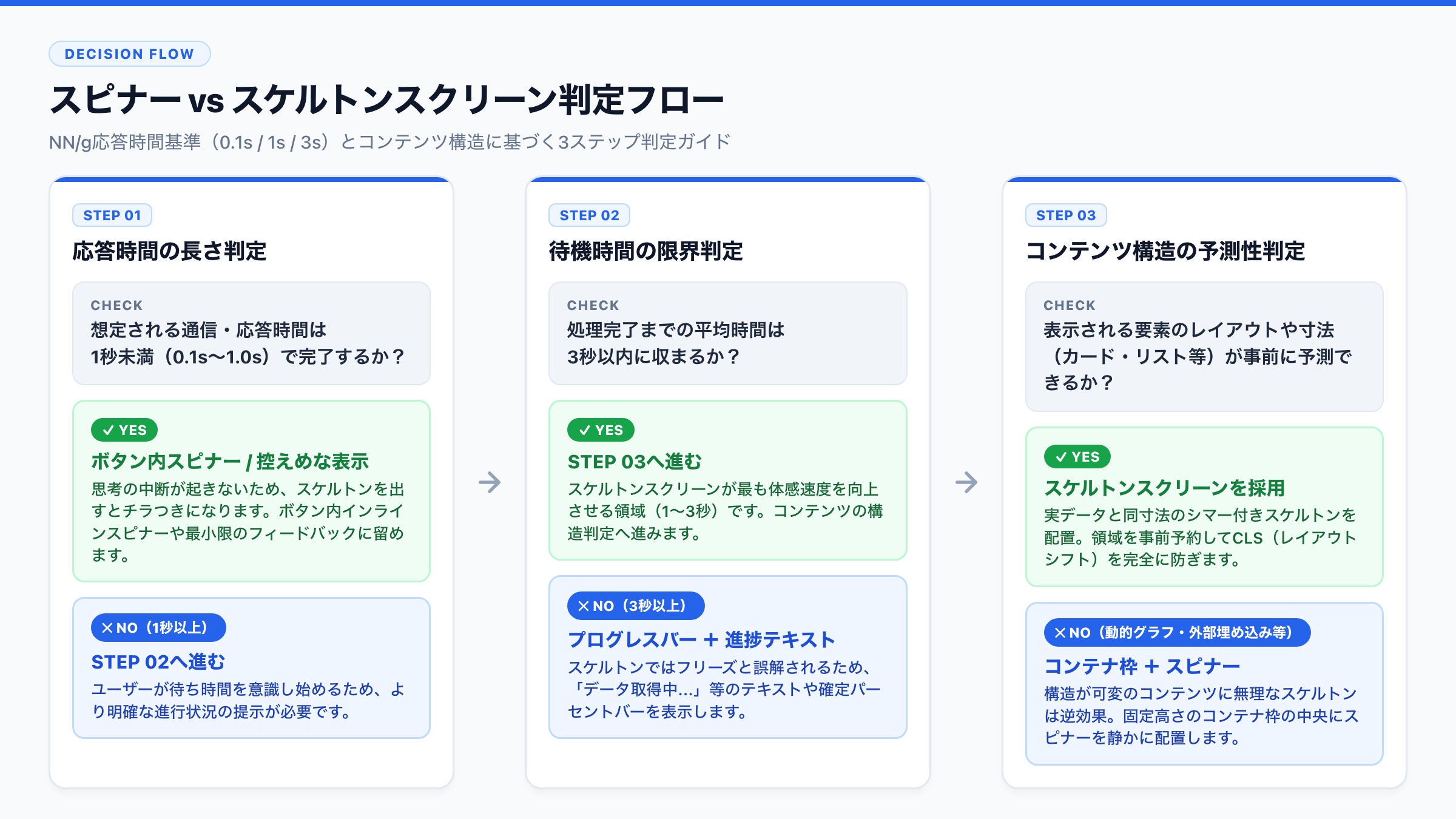 ローディングUI選定フローチャート|0.1秒・1秒・3秒の応答時間とコンテンツ構造による決定木