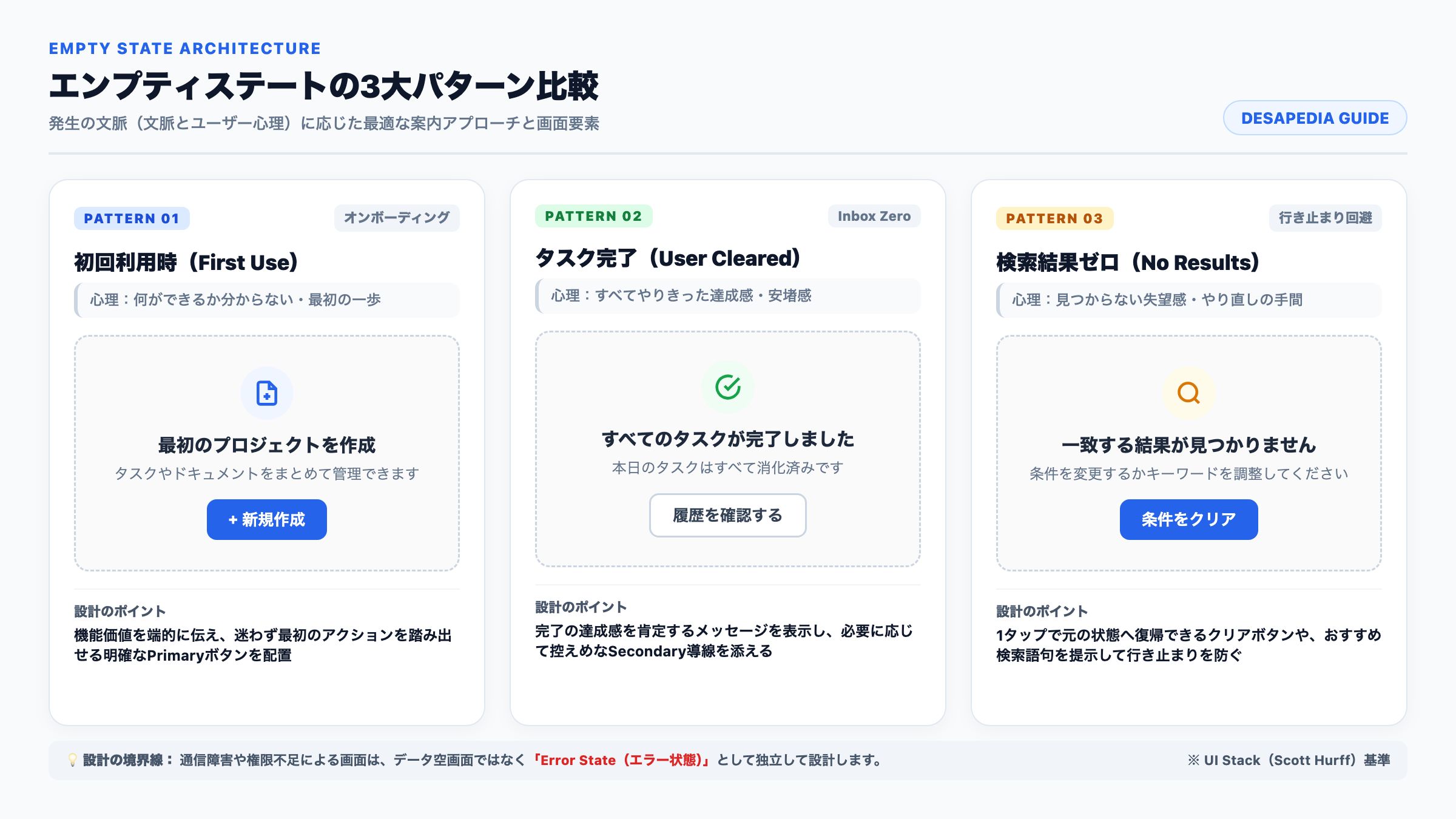 エンプティステートの3大パターン(初回利用・タスク完了・検索結果ゼロ)の特徴とUI画面モックアップ比較