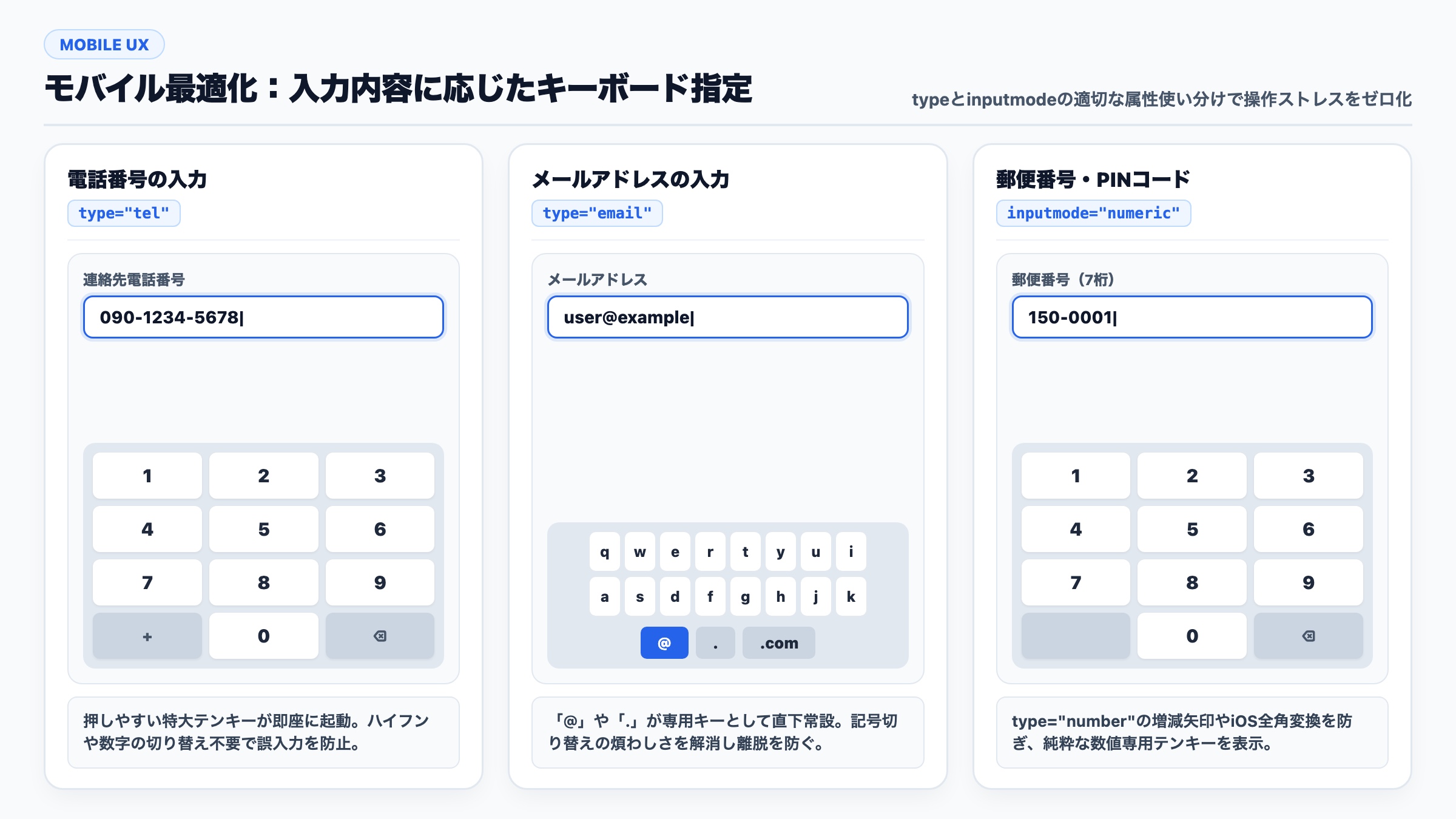 【フォームUI】モバイルキーボード指定の比較図解