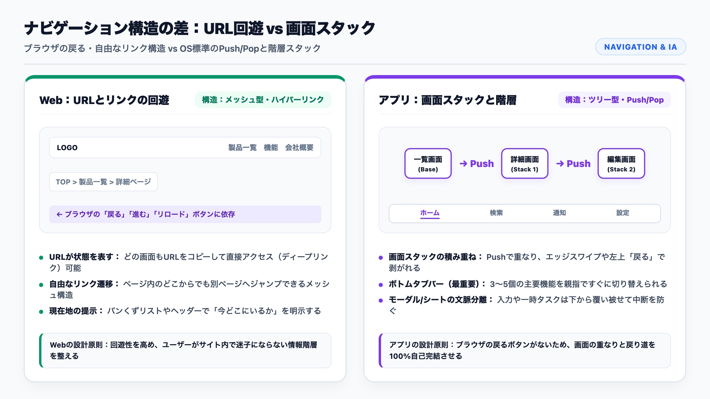 ナビゲーション構造の差:URL回遊 vs 画面スタック