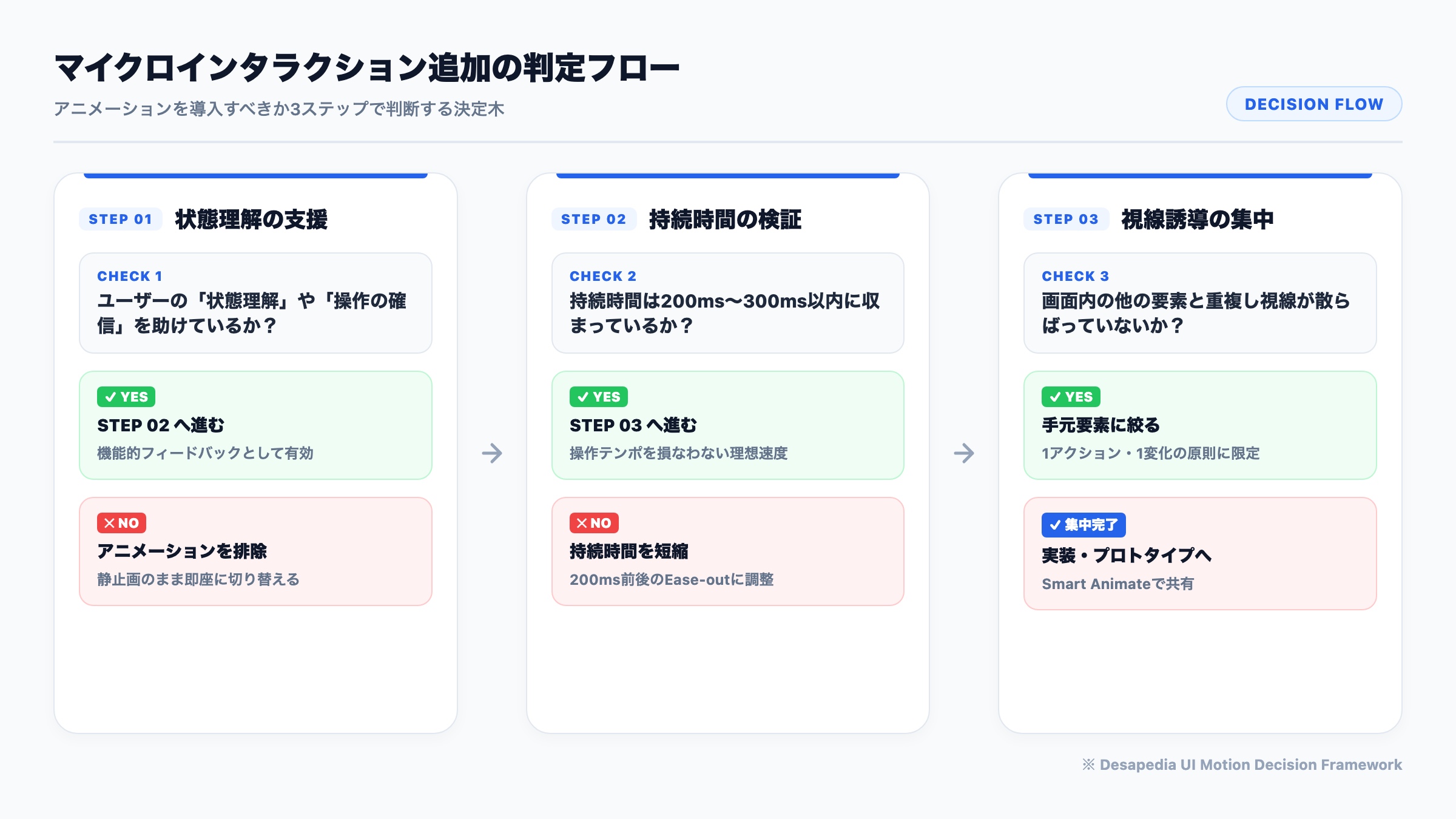 【マイクロインタラクション追加の判定フロー】状態理解と持続時間を検証する3ステップ決定木