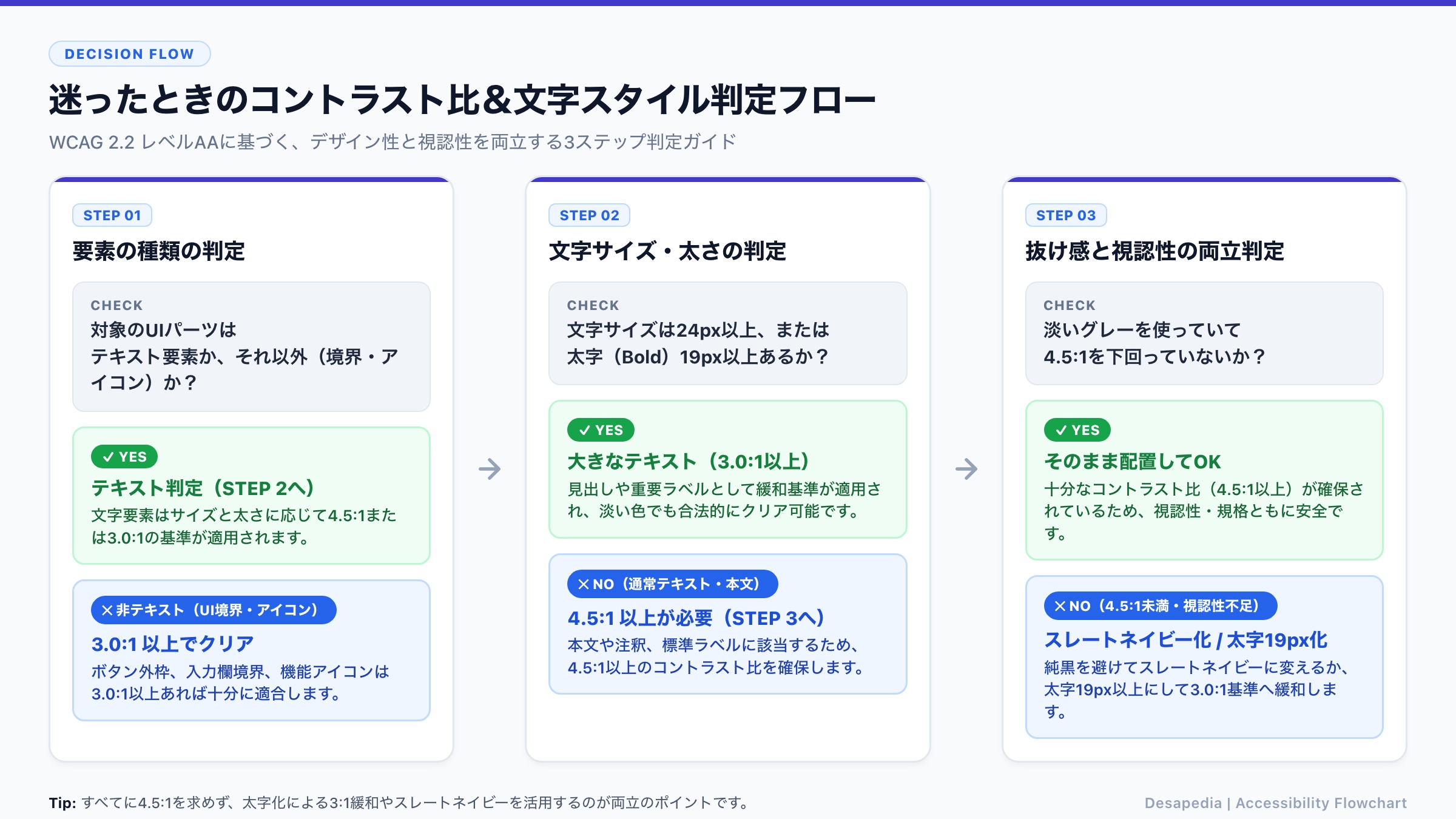 【判定フローチャート】迷ったときのコントラスト比&文字スタイル判定フロー
