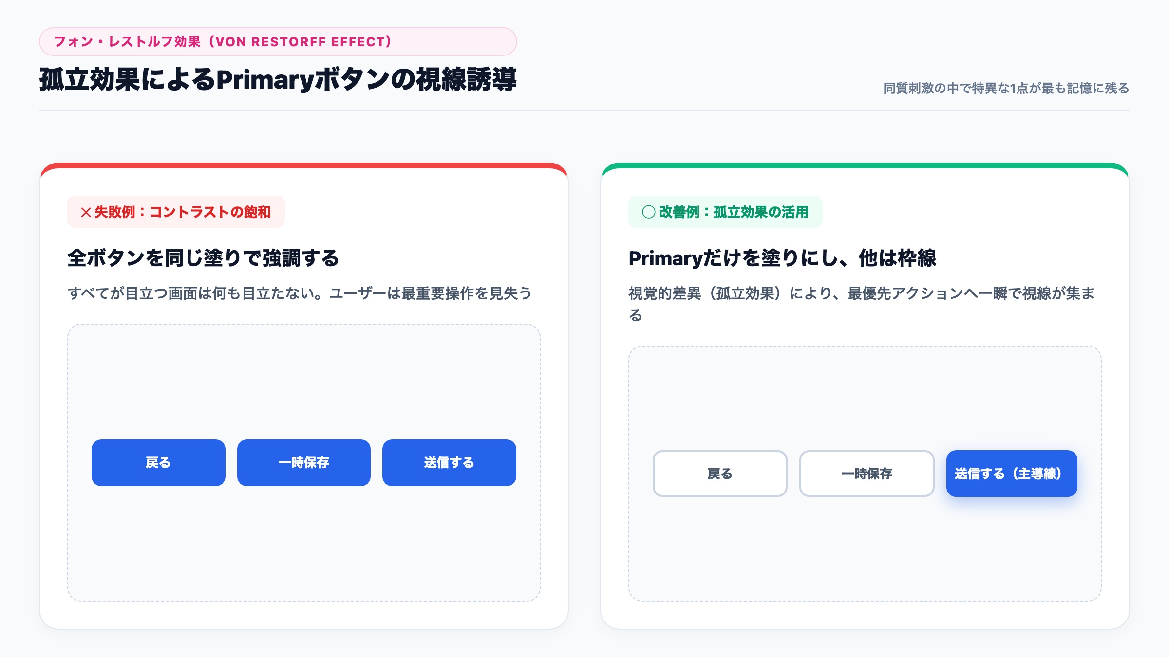【フォン・レストルフ効果】全ボタン強調の失敗とPrimaryボタン単一塗りの視線誘導