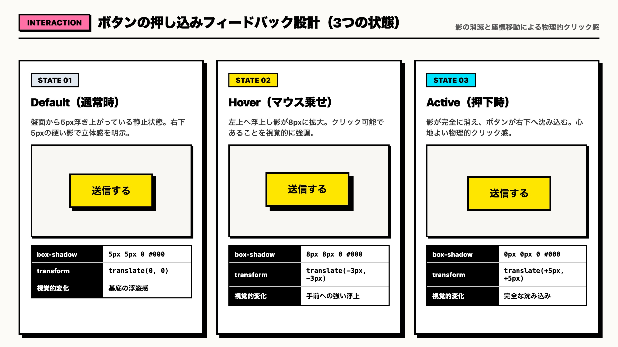 【ボタンの3状態押し込みインタラクション】Default・Hover・Activeの座標変化と影の仕様
