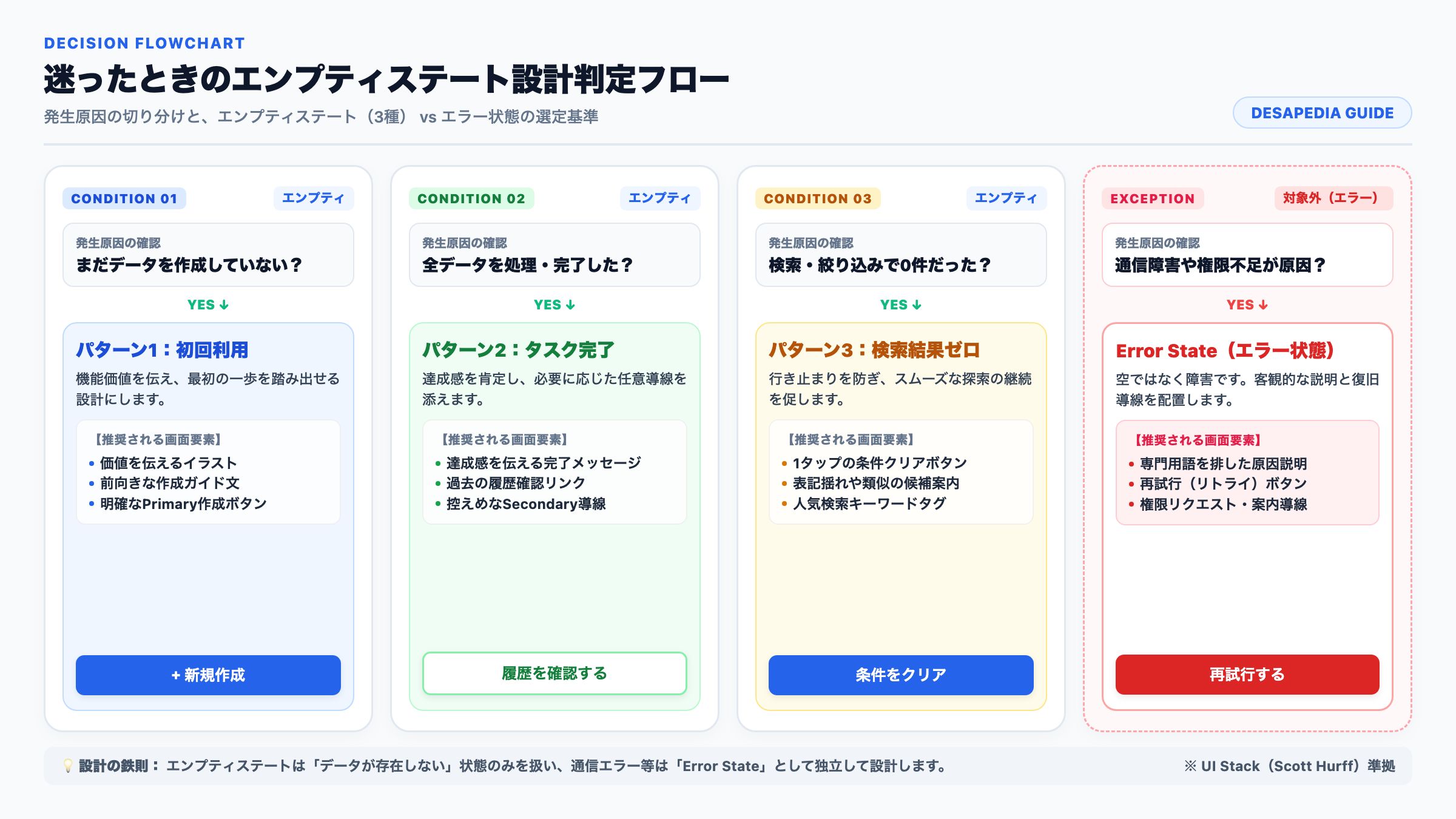 迷ったときのエンプティステート設計判定フローチャート(発生原因から導く最適なCTAと画面要素)