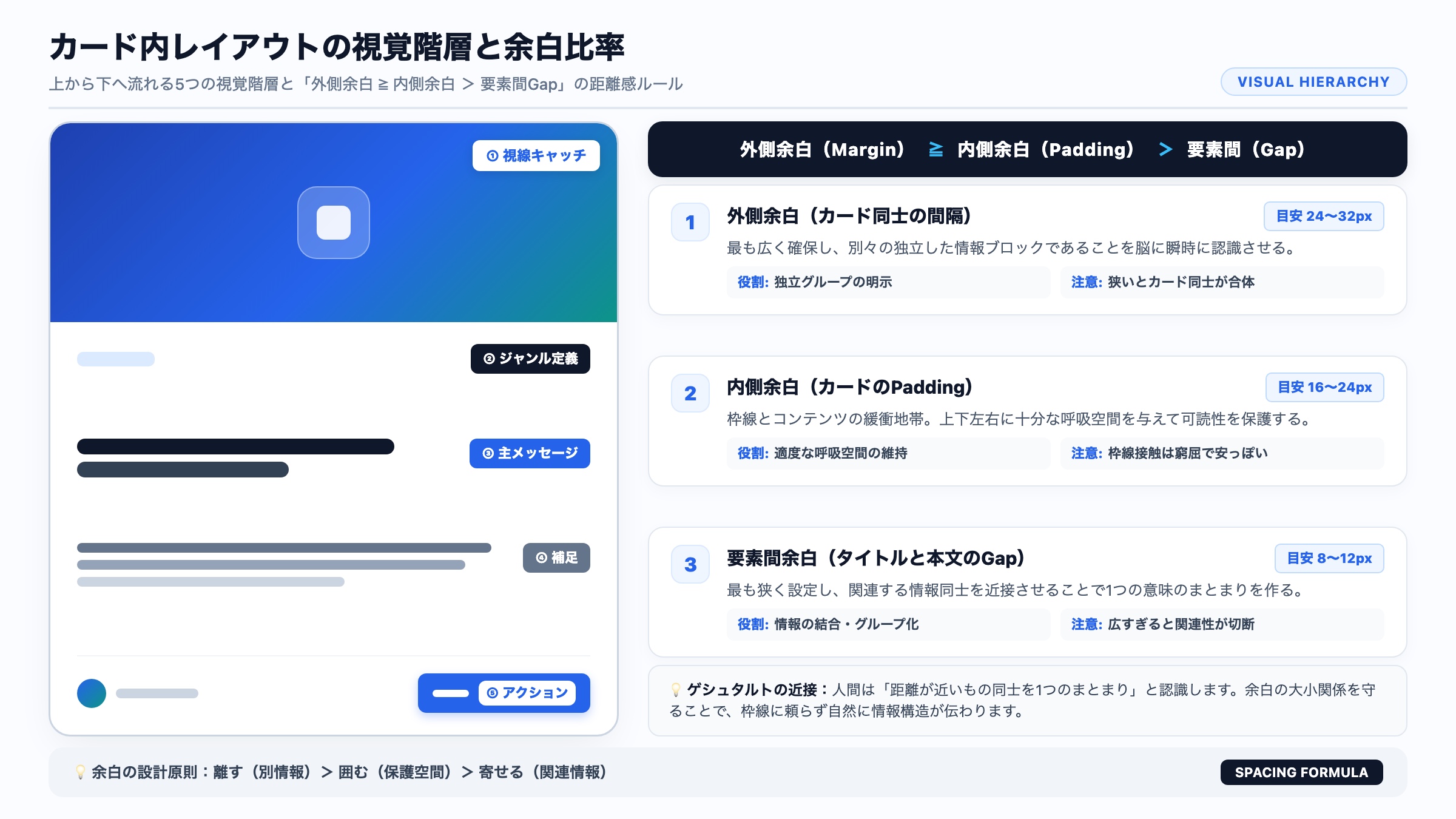 【視覚階層と余白比率】カード内レイアウトの設計ルール