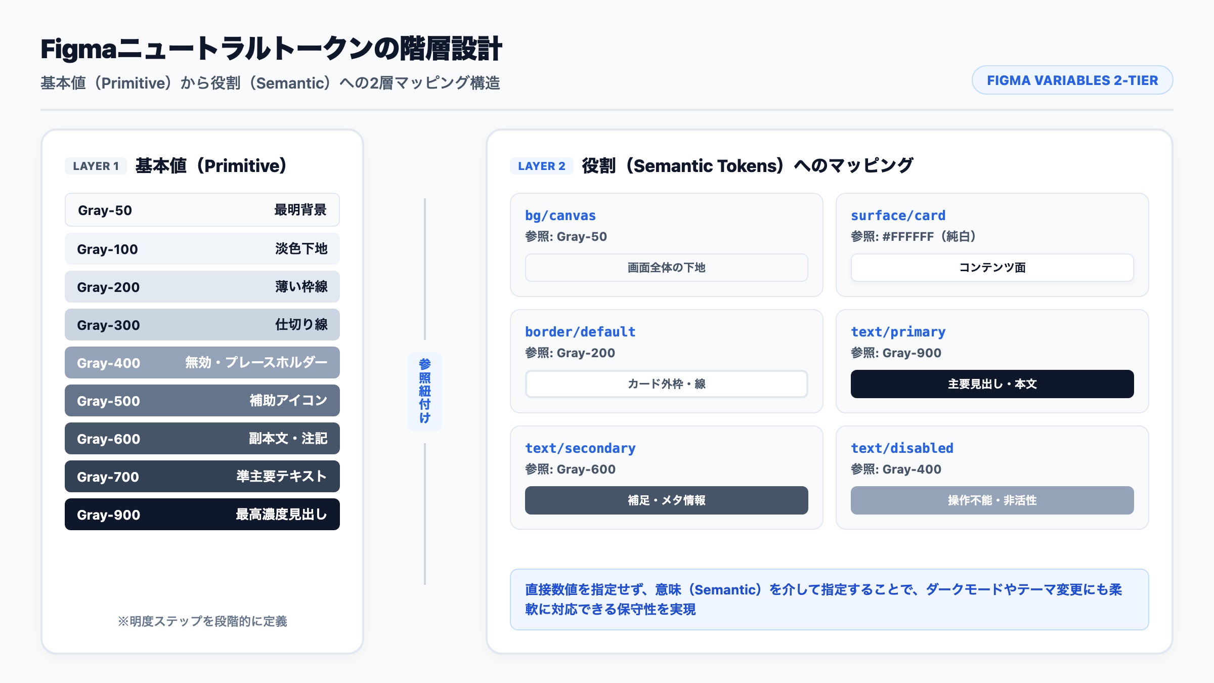 【Figmaニュートラルトークンの階層設計】基本値(Primitive)から役割(Semantic)への2層マッピング構造
