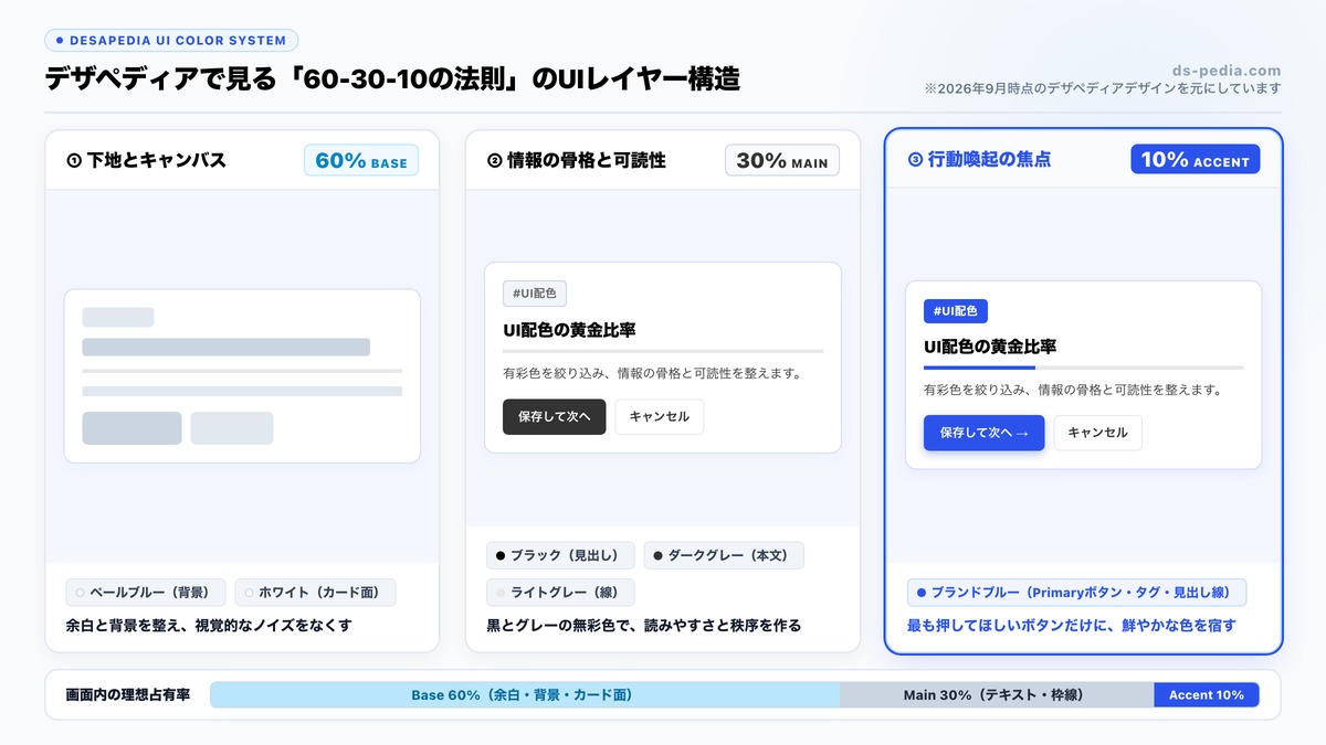 【実例】デザペディアで見る「60-30-10の法則」のUIレイヤー組み立て構造