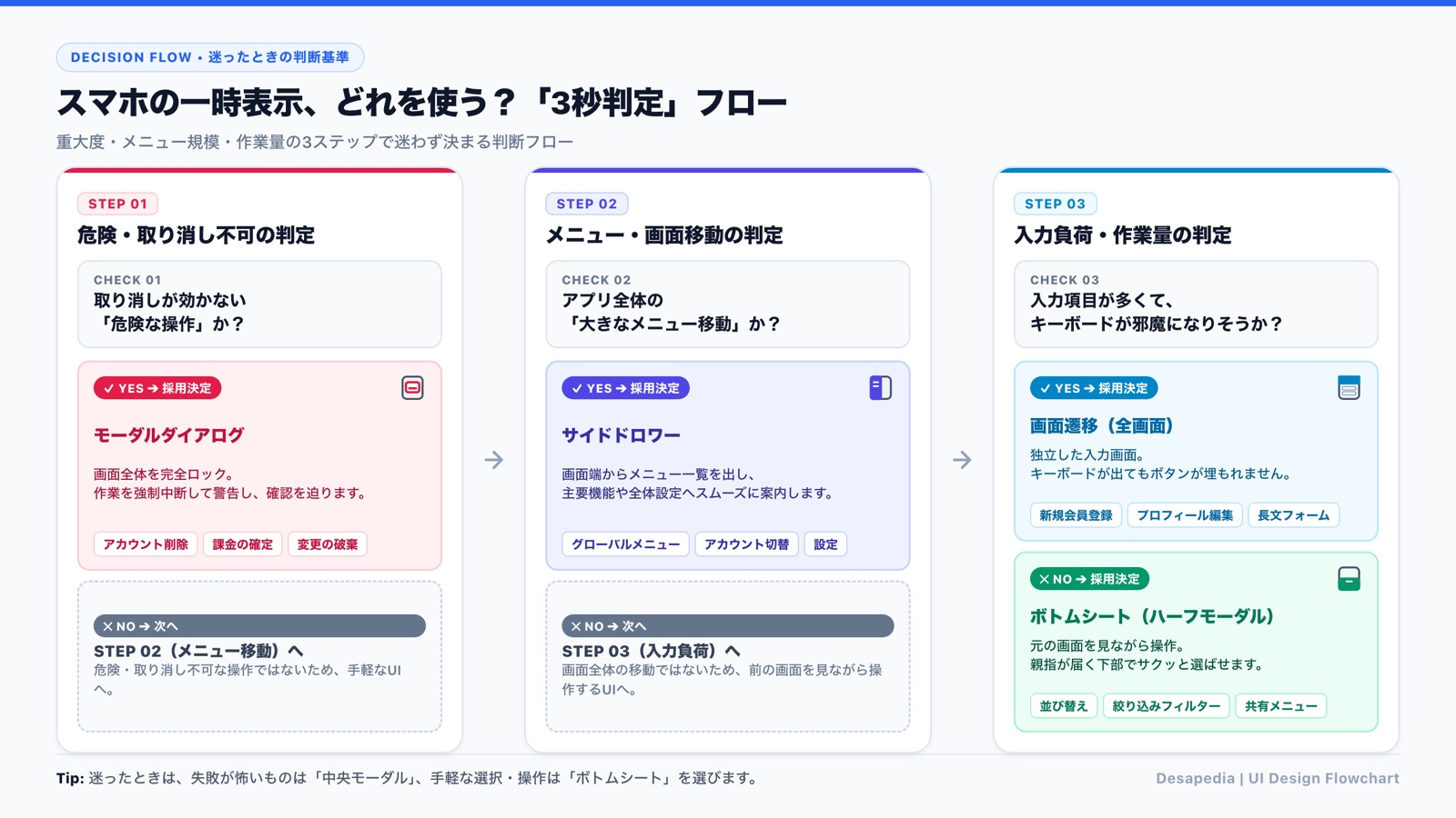 【スマホ一時表示UIの3秒判定フロー】重大度・メニュー規模・作業量の3ステップで迷わず決まる判断フロー